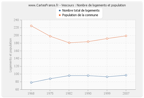 Vescours : Nombre de logements et population