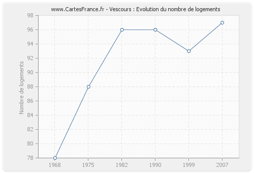 Vescours : Evolution du nombre de logements