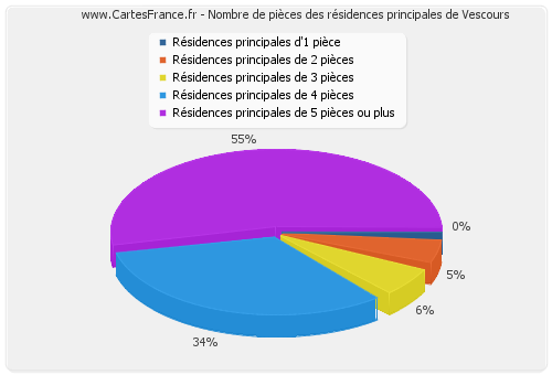 Nombre de pièces des résidences principales de Vescours