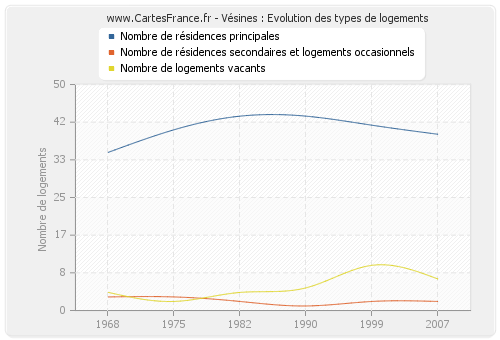 Vésines : Evolution des types de logements