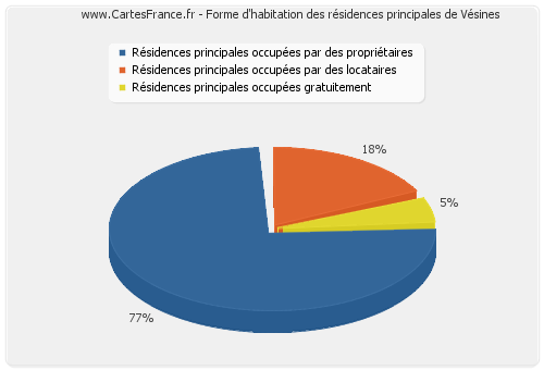 Forme d'habitation des résidences principales de Vésines