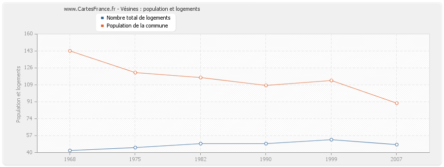 Vésines : population et logements