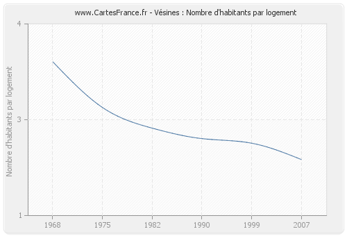 Vésines : Nombre d'habitants par logement