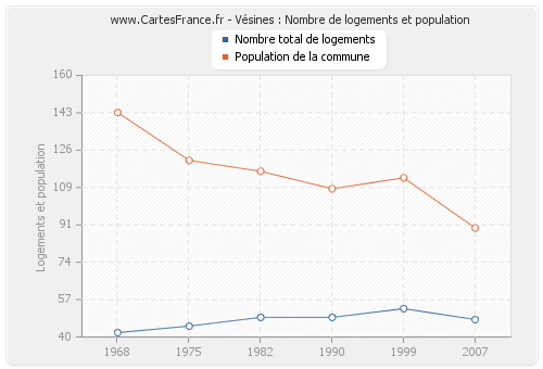 Vésines : Nombre de logements et population