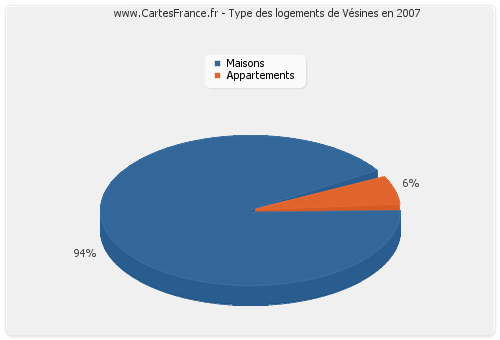 Type des logements de Vésines en 2007