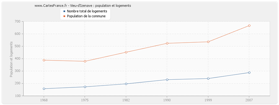 Vieu-d'Izenave : population et logements