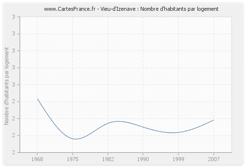 Vieu-d'Izenave : Nombre d'habitants par logement