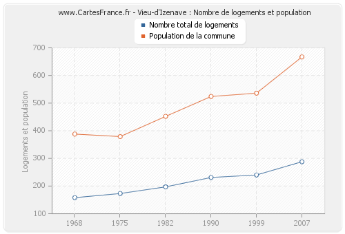 Vieu-d'Izenave : Nombre de logements et population