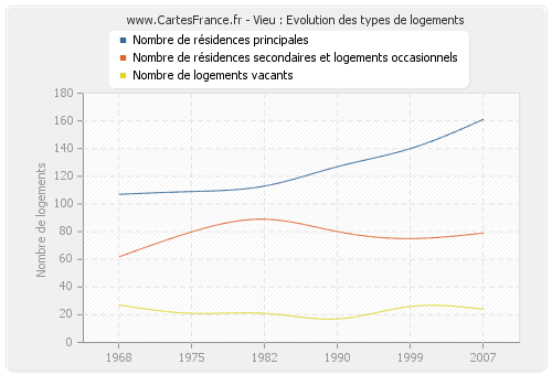 Vieu : Evolution des types de logements