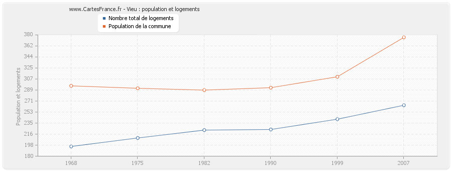 Vieu : population et logements