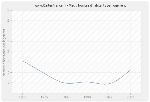 Vieu : Nombre d'habitants par logement