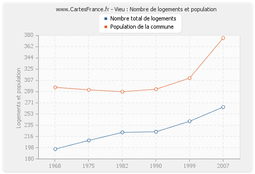 Vieu : Nombre de logements et population