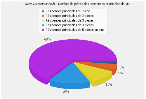 Nombre de pièces des résidences principales de Vieu