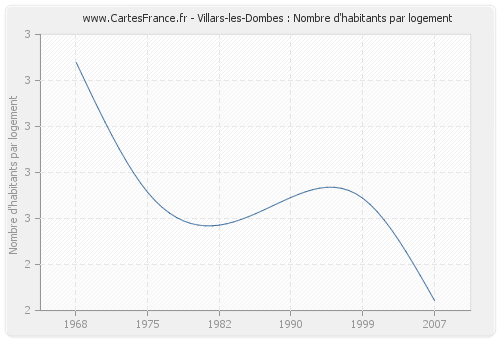 Villars-les-Dombes : Nombre d'habitants par logement