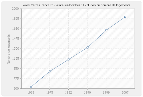 Villars-les-Dombes : Evolution du nombre de logements