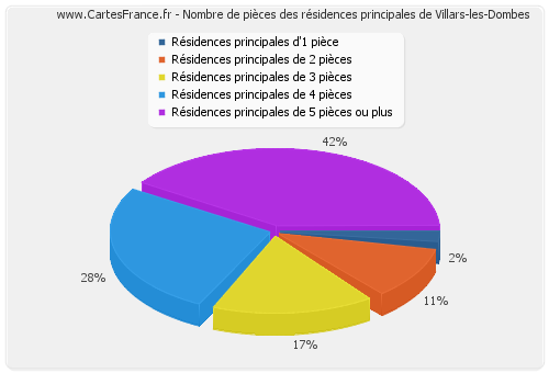 Nombre de pièces des résidences principales de Villars-les-Dombes