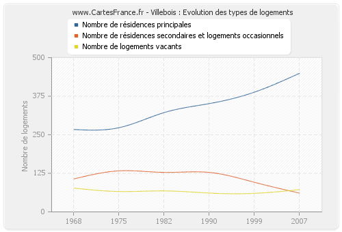 Villebois : Evolution des types de logements