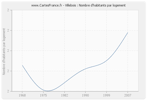 Villebois : Nombre d'habitants par logement