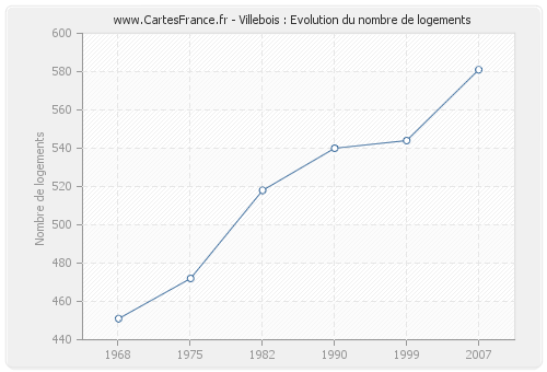 Villebois : Evolution du nombre de logements