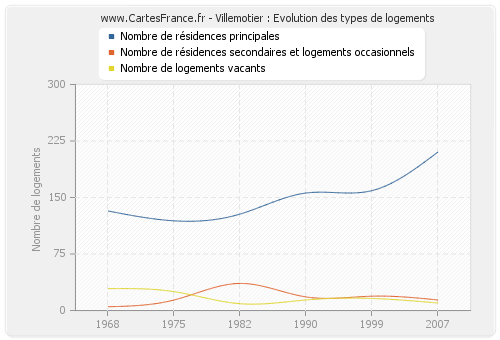 Villemotier : Evolution des types de logements