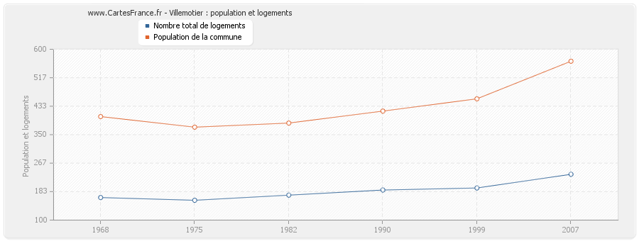 Villemotier : population et logements