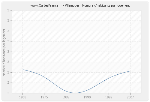 Villemotier : Nombre d'habitants par logement