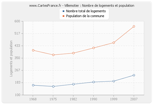 Villemotier : Nombre de logements et population