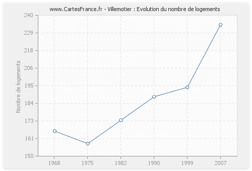 Villemotier : Evolution du nombre de logements