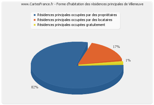 Forme d'habitation des résidences principales de Villeneuve