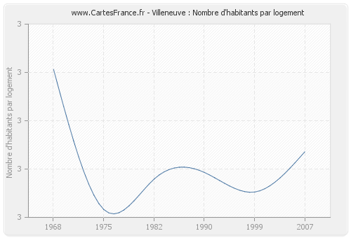 Villeneuve : Nombre d'habitants par logement