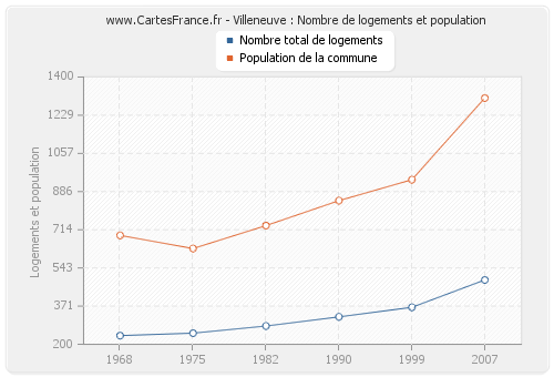 Villeneuve : Nombre de logements et population