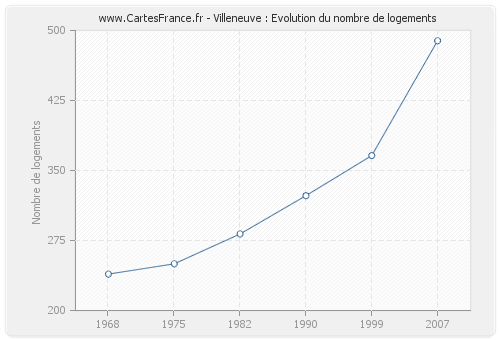 Villeneuve : Evolution du nombre de logements