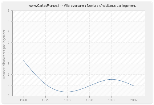 Villereversure : Nombre d'habitants par logement