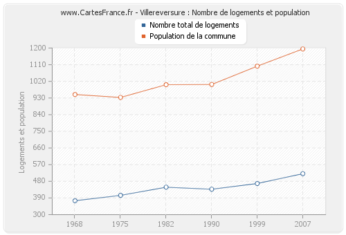 Villereversure : Nombre de logements et population