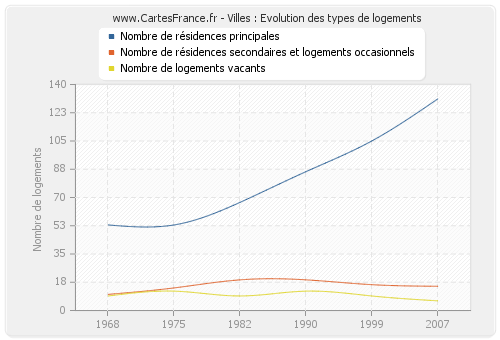 Villes : Evolution des types de logements