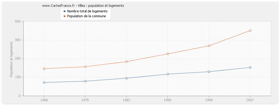 Villes : population et logements