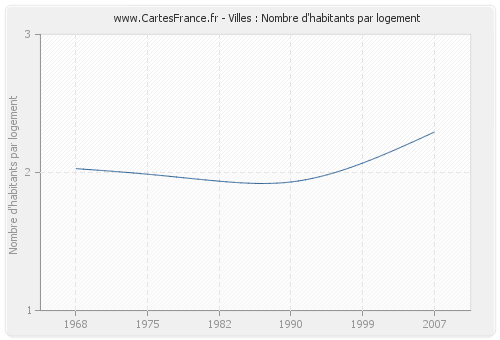 Villes : Nombre d'habitants par logement