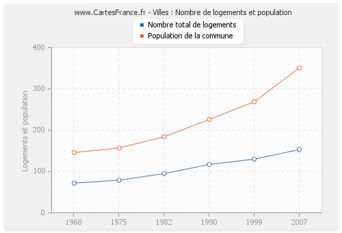 Villes : Nombre de logements et population