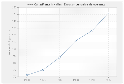 Villes : Evolution du nombre de logements