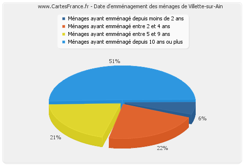 Date d'emménagement des ménages de Villette-sur-Ain