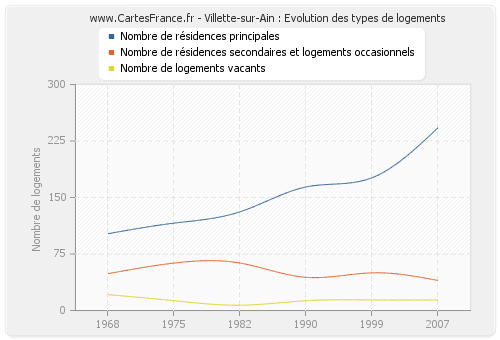 Villette-sur-Ain : Evolution des types de logements