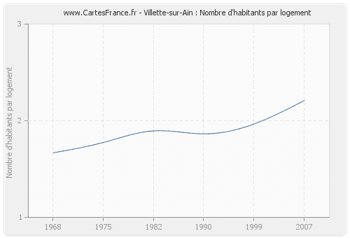 Villette-sur-Ain : Nombre d'habitants par logement