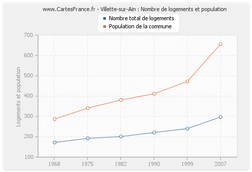 Villette-sur-Ain : Nombre de logements et population