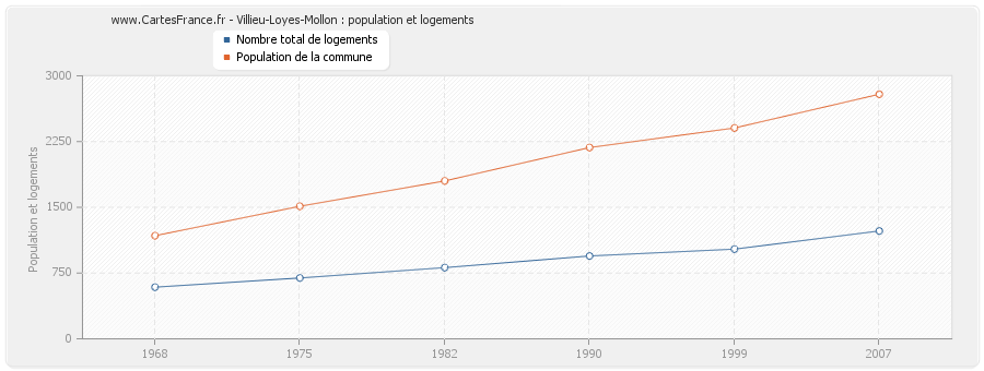 Villieu-Loyes-Mollon : population et logements