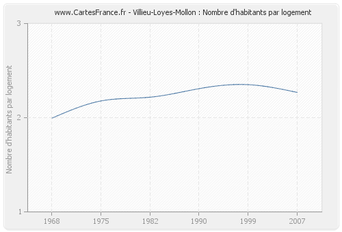 Villieu-Loyes-Mollon : Nombre d'habitants par logement
