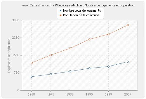 Villieu-Loyes-Mollon : Nombre de logements et population
