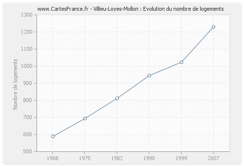 Villieu-Loyes-Mollon : Evolution du nombre de logements