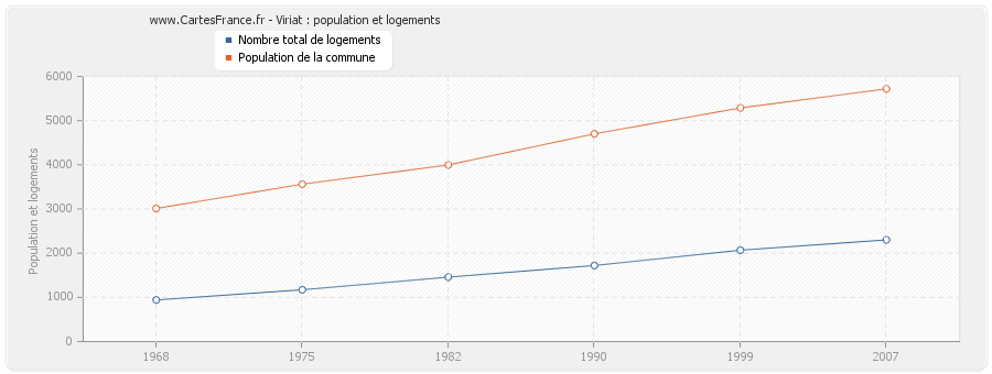 Viriat : population et logements