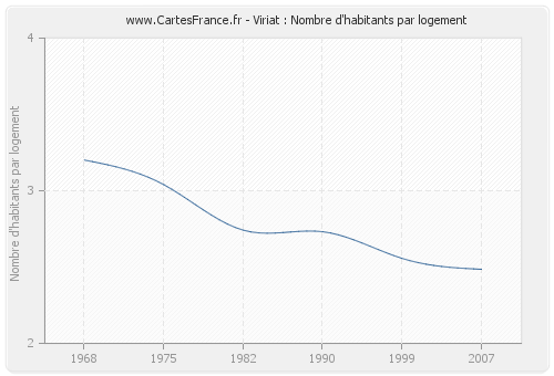 Viriat : Nombre d'habitants par logement