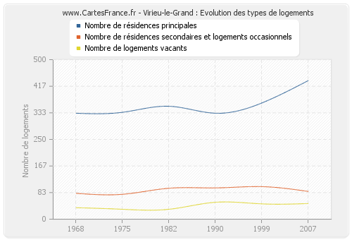 Virieu-le-Grand : Evolution des types de logements